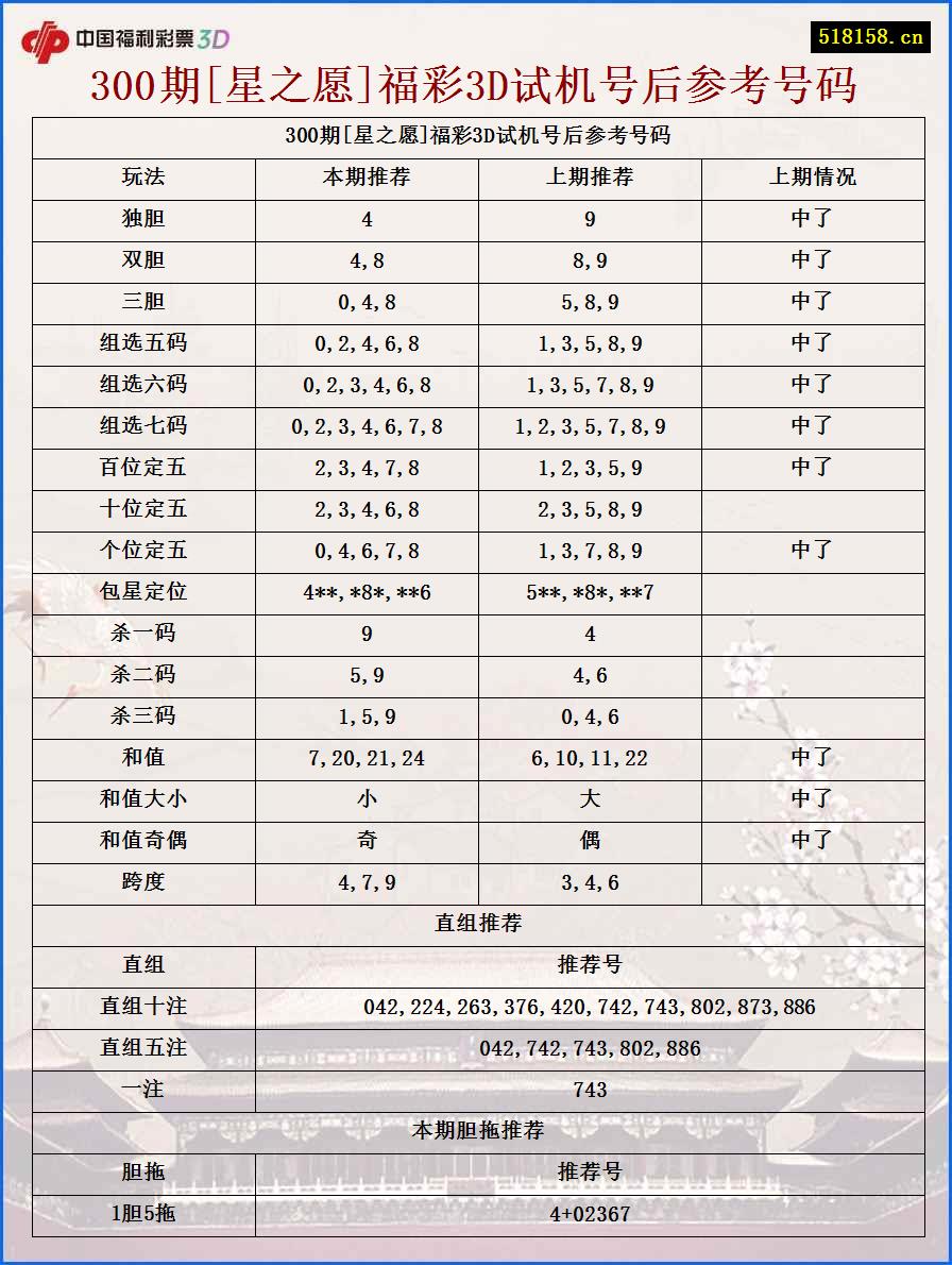 300期[星之愿]福彩3D试机号后参考号码