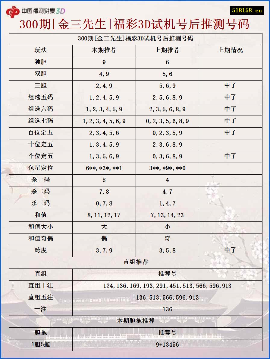 300期[金三先生]福彩3D试机号后推测号码