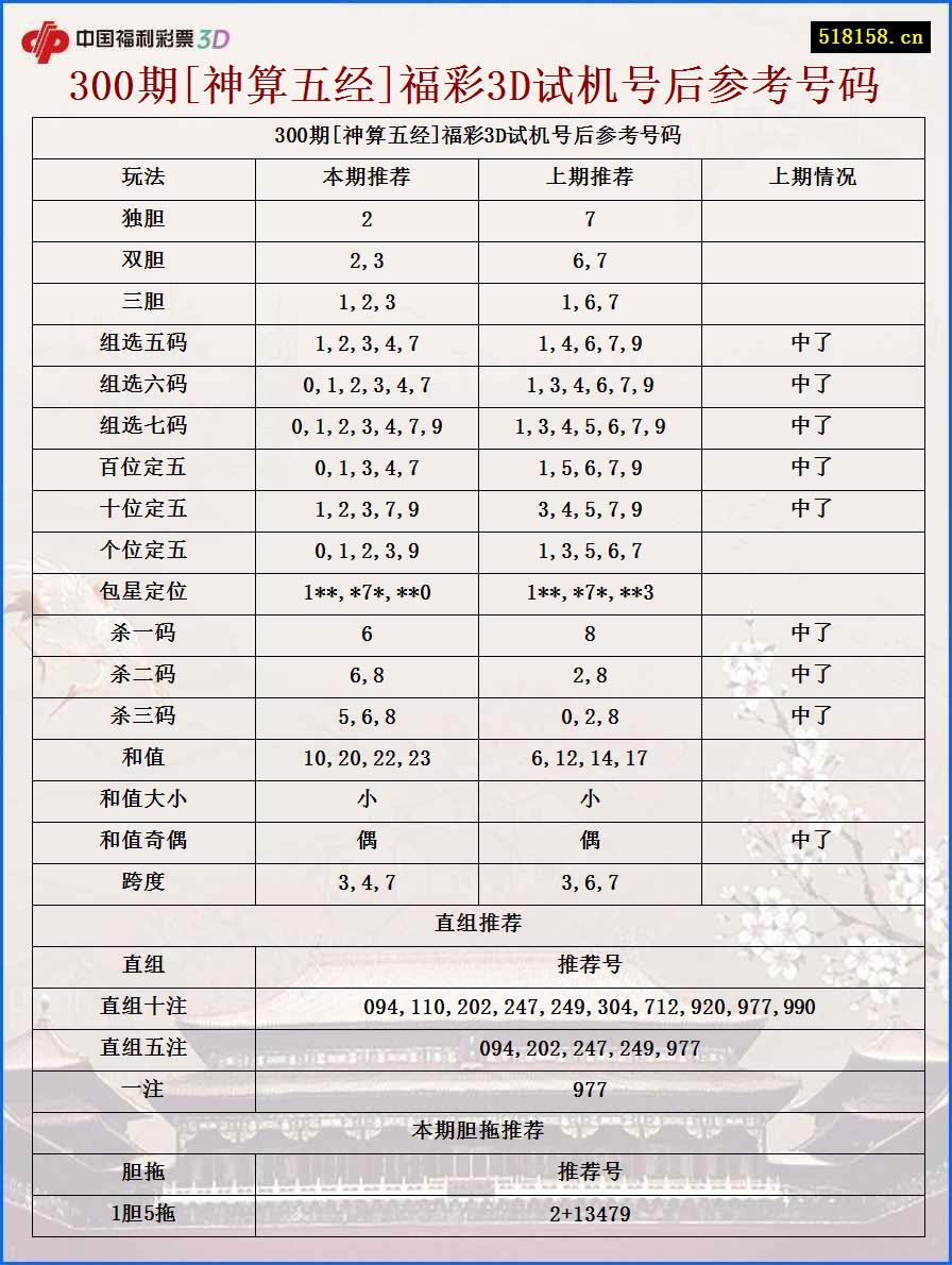 300期[神算五经]福彩3D试机号后参考号码