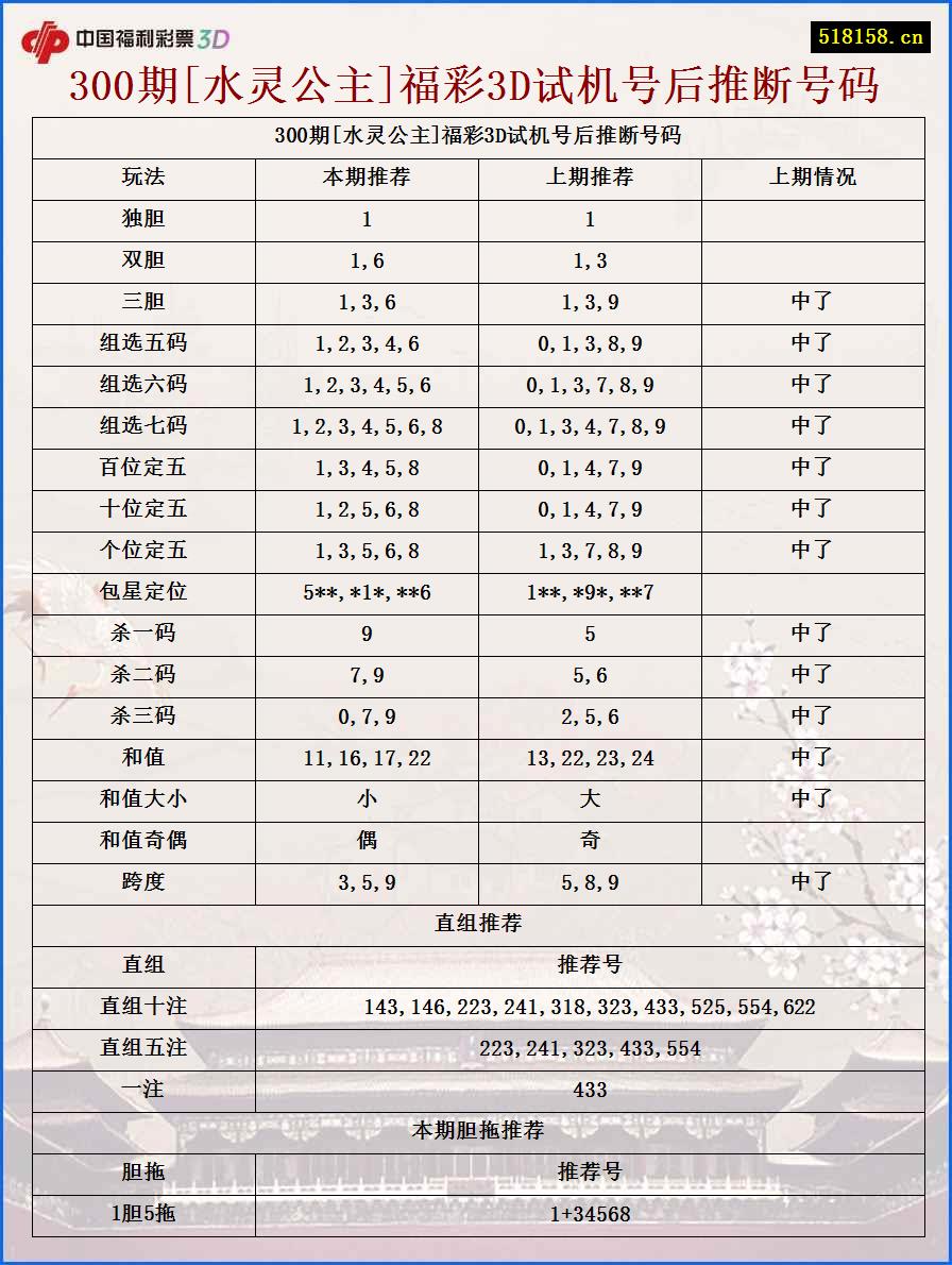 300期[水灵公主]福彩3D试机号后推断号码