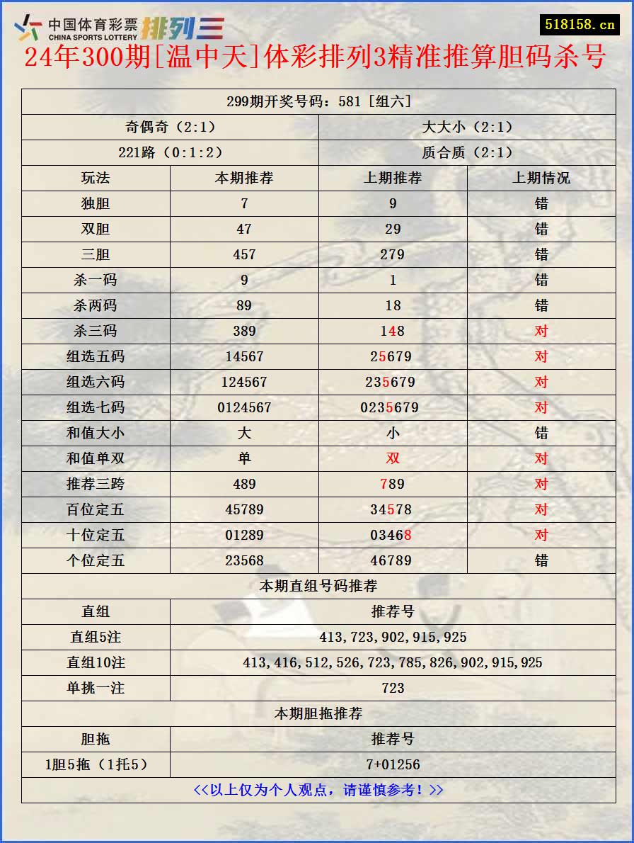 24年300期[温中天]体彩排列3精准推算胆码杀号