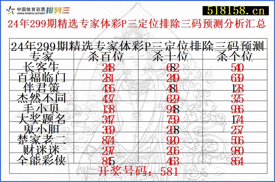 24年299期精选专家体彩P三定位排除三码预测分析汇总