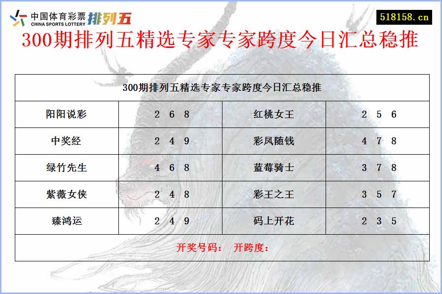 300期排列五精选专家专家跨度今日汇总稳推