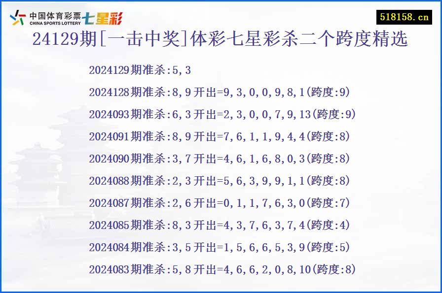 24129期[一击中奖]体彩七星彩杀二个跨度精选