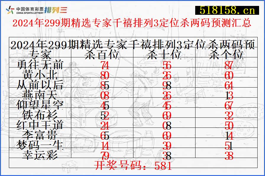 2024年299期精选专家千禧排列3定位杀两码预测汇总