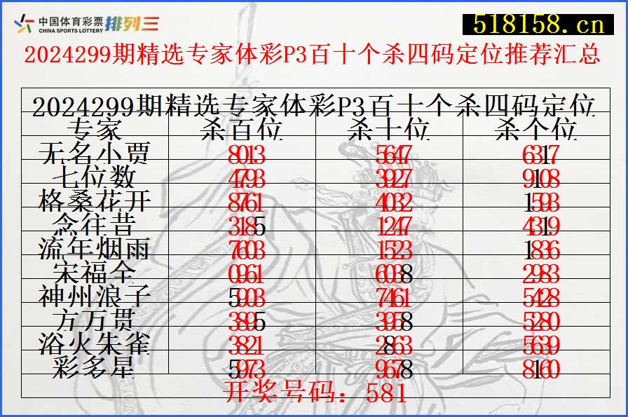 2024299期精选专家体彩P3百十个杀四码定位推荐汇总