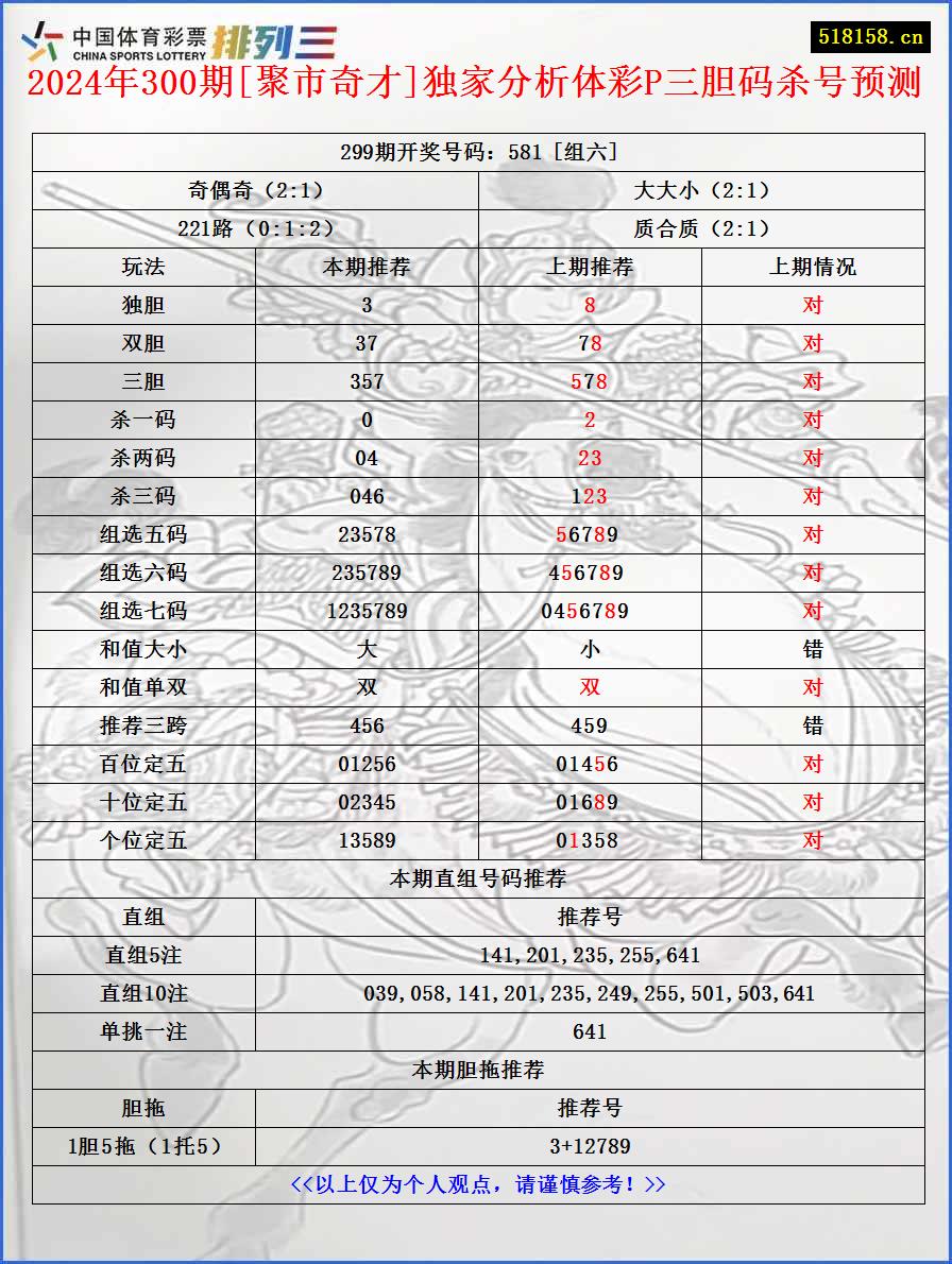 2024年300期[聚市奇才]独家分析体彩P三胆码杀号预测