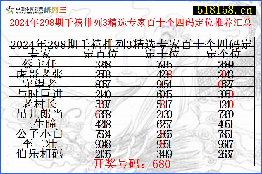 2024年298期千禧排列3精选专家百十个四码定位推荐汇总