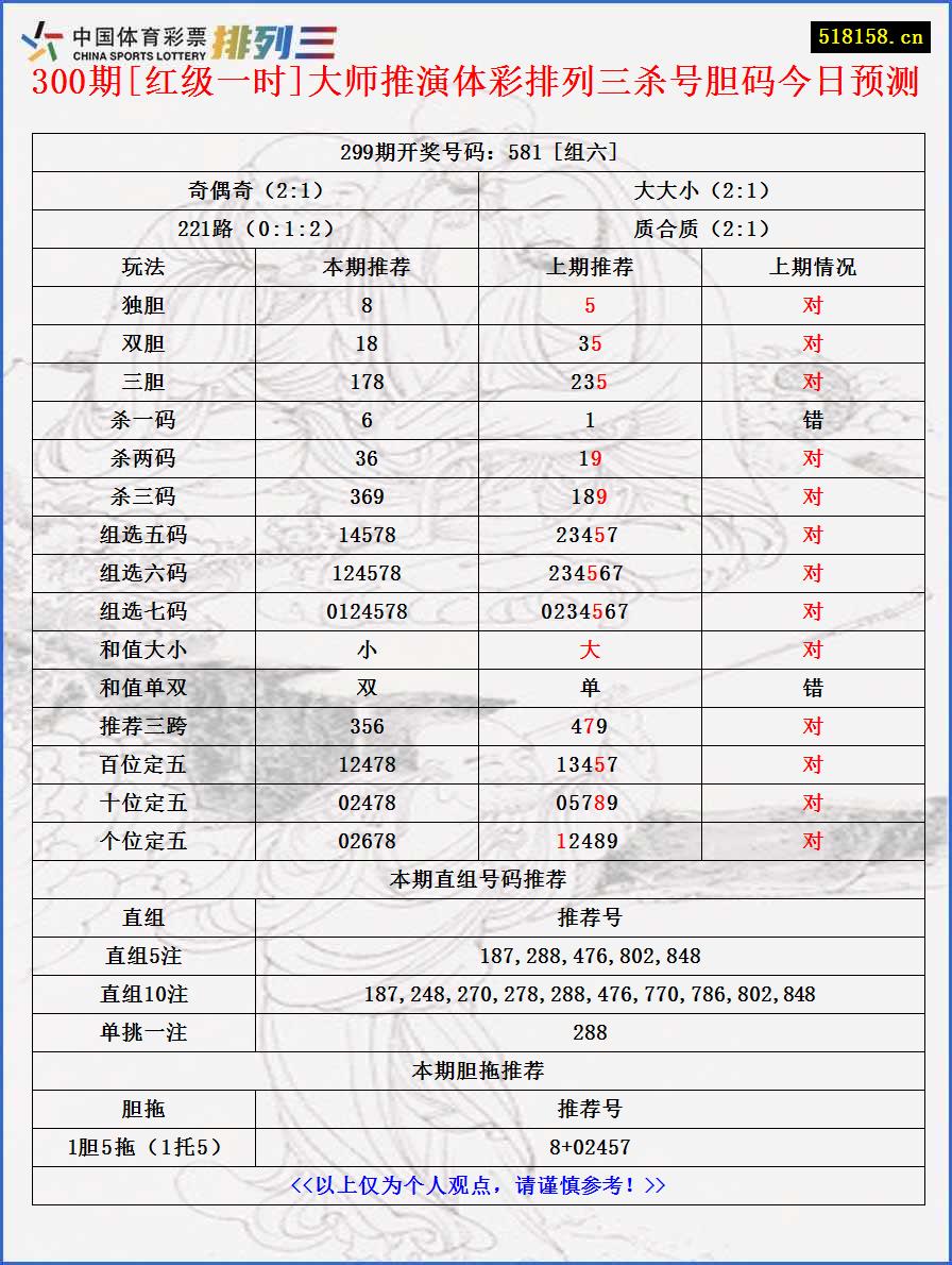 300期[红级一时]大师推演体彩排列三杀号胆码今日预测