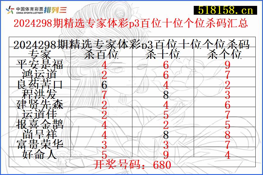 2024298期精选专家体彩p3百位十位个位杀码汇总