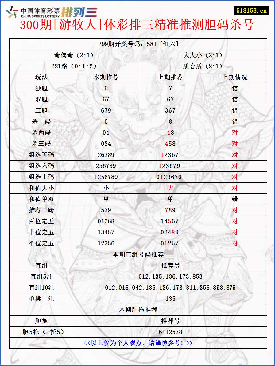 300期[游牧人]体彩排三精准推测胆码杀号