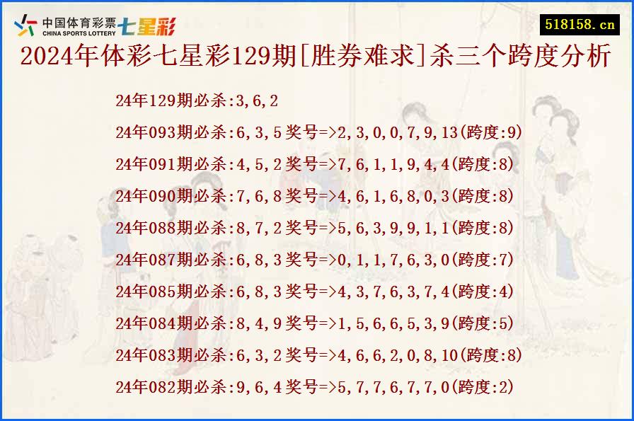 2024年体彩七星彩129期[胜券难求]杀三个跨度分析