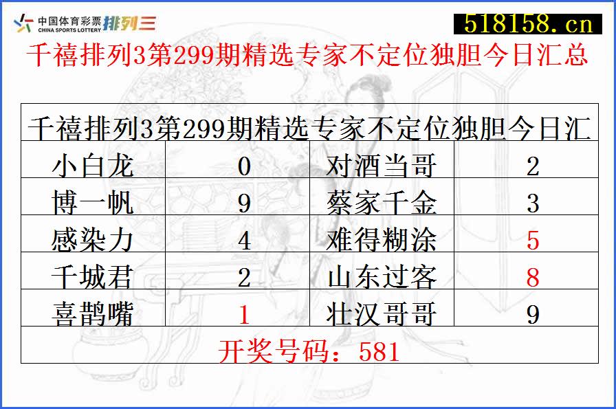 千禧排列3第299期精选专家不定位独胆今日汇总