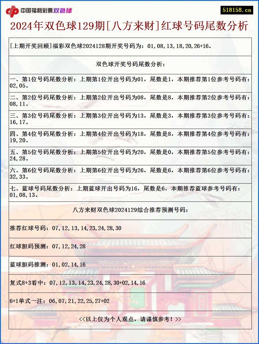 2024年双色球129期[八方来财]红球号码尾数分析