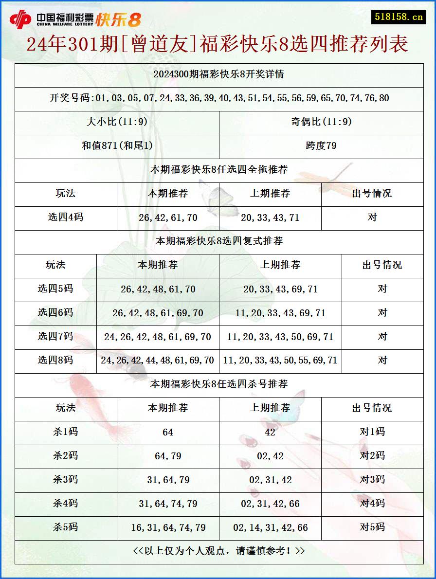 24年301期[曾道友]福彩快乐8选四推荐列表