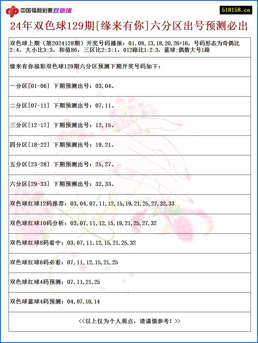 24年双色球129期[缘来有你]六分区出号预测必出