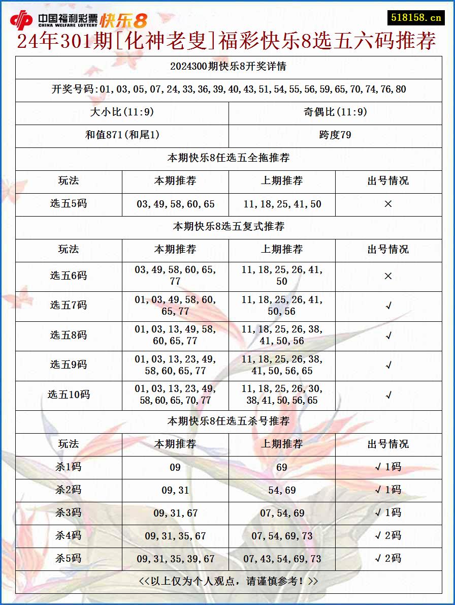 24年301期[化神老叟]福彩快乐8选五六码推荐