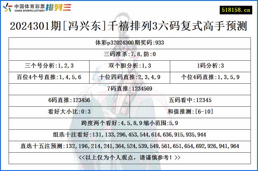 2024301期[冯兴东]千禧排列3六码复式高手预测