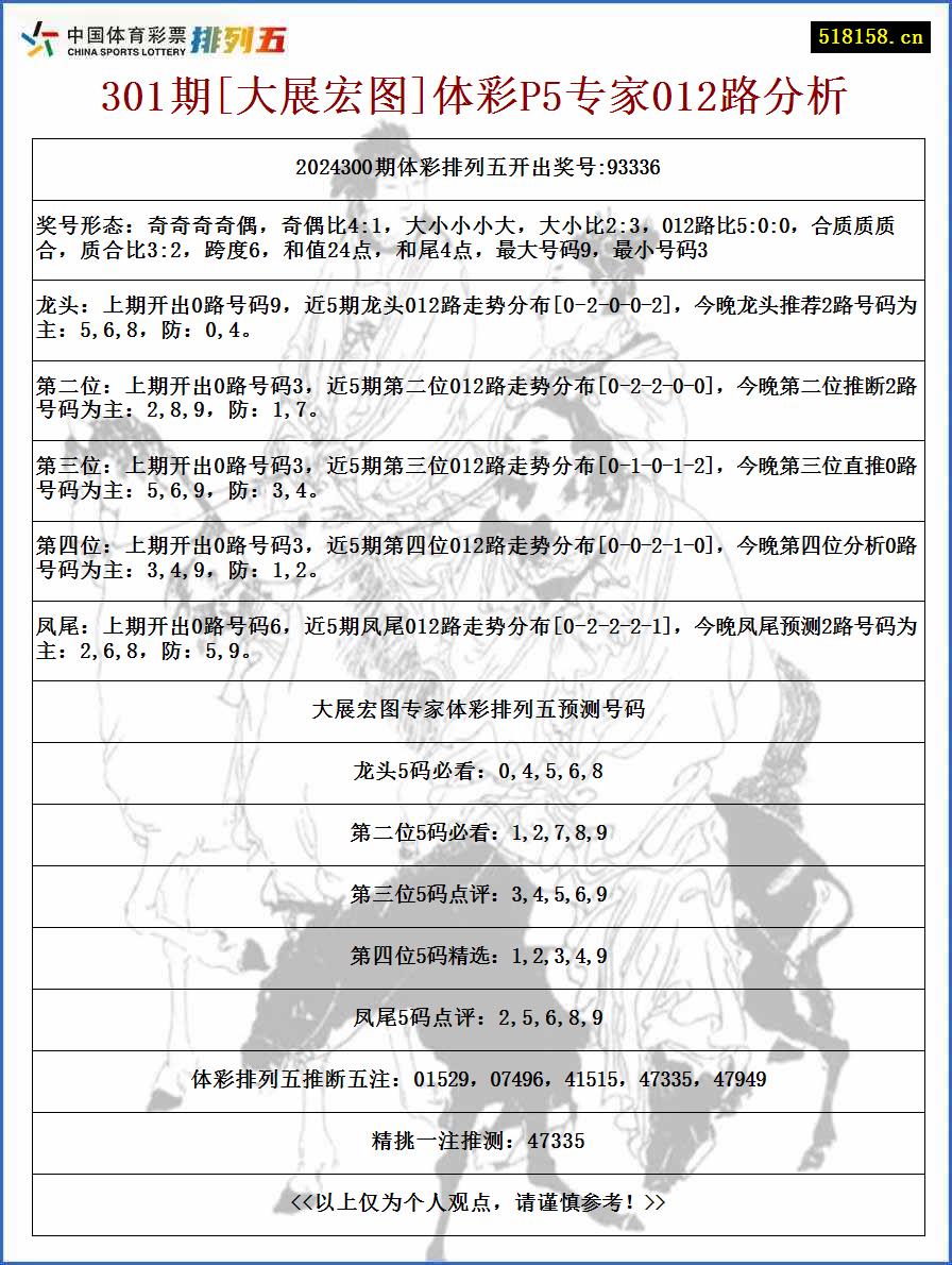 301期[大展宏图]体彩P5专家012路分析