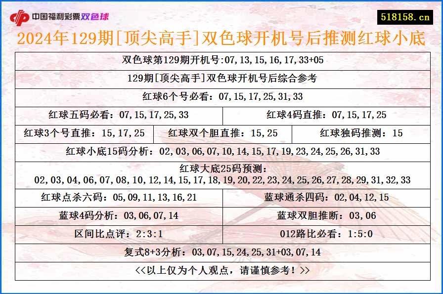 2024年129期[顶尖高手]双色球开机号后推测红球小底