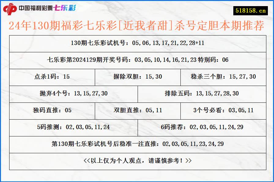 24年130期福彩七乐彩[近我者甜]杀号定胆本期推荐