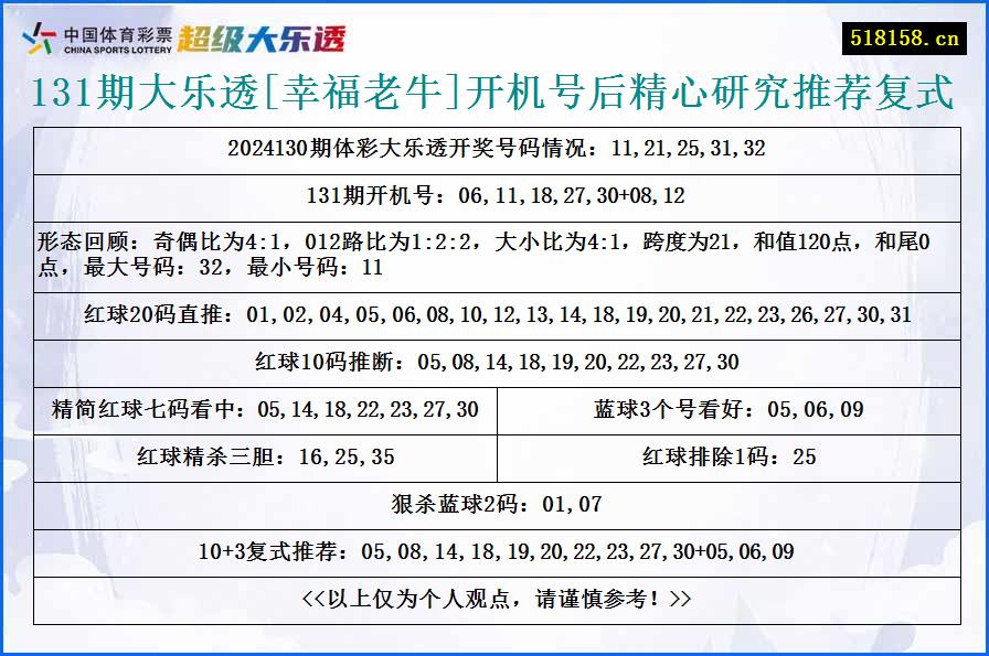 131期大乐透[幸福老牛]开机号后精心研究推荐复式