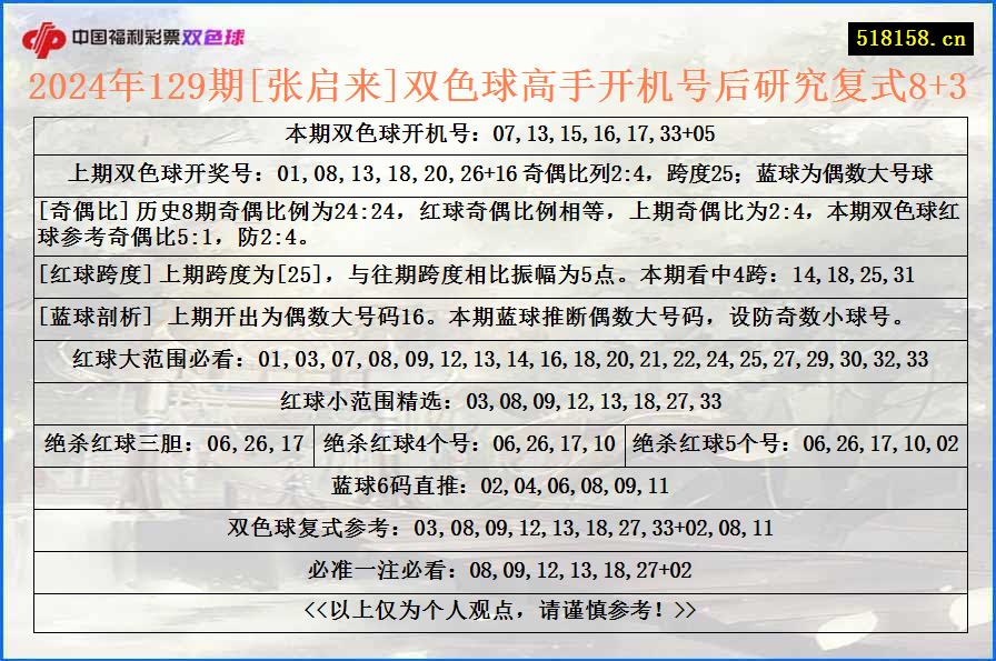 2024年129期[张启来]双色球高手开机号后研究复式8+3