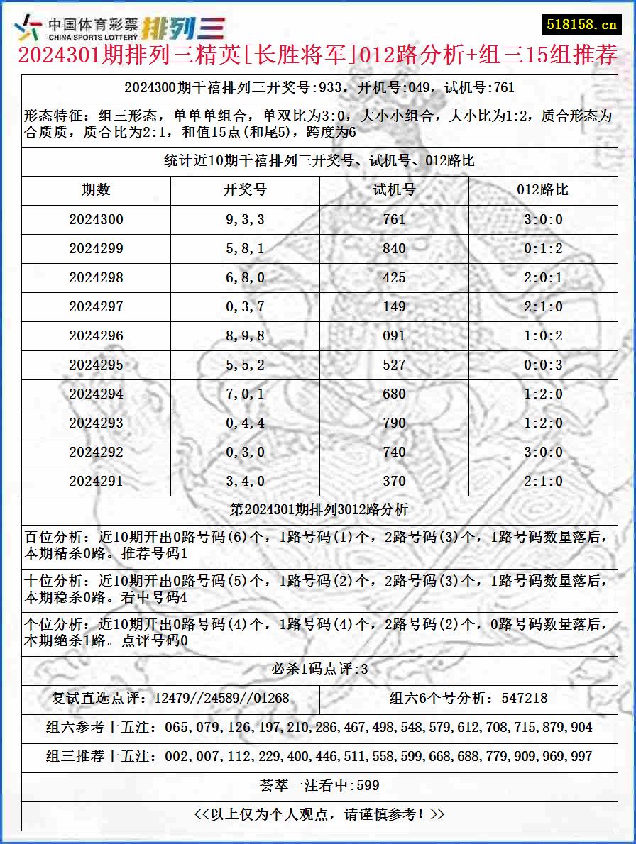 2024301期排列三精英[长胜将军]012路分析+组三15组推荐