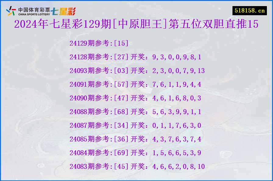 2024年七星彩129期[中原胆王]第五位双胆直推15