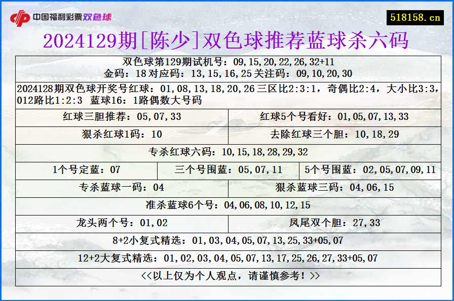 2024129期[陈少]双色球推荐蓝球杀六码