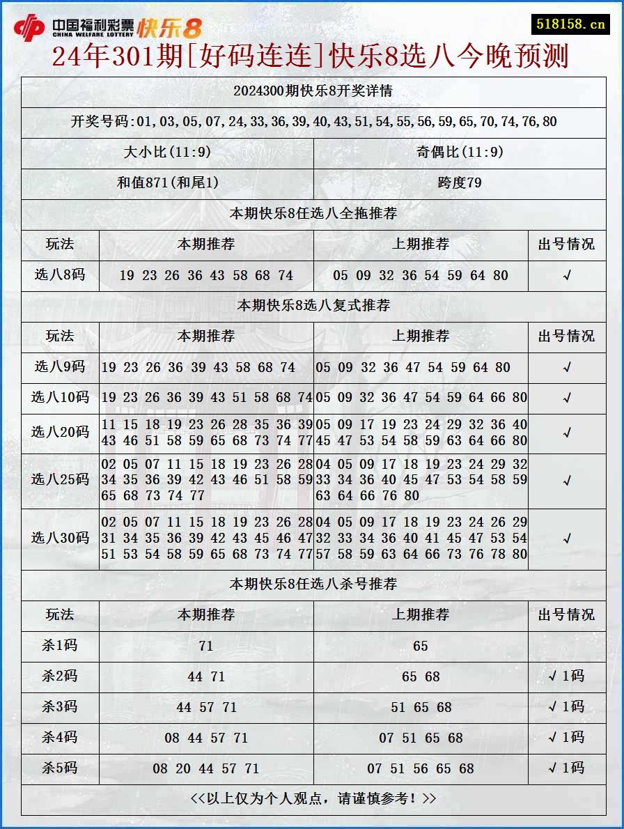 24年301期[好码连连]快乐8选八今晚预测