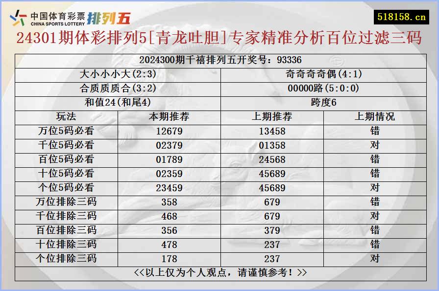 24301期体彩排列5[青龙吐胆]专家精准分析百位过滤三码