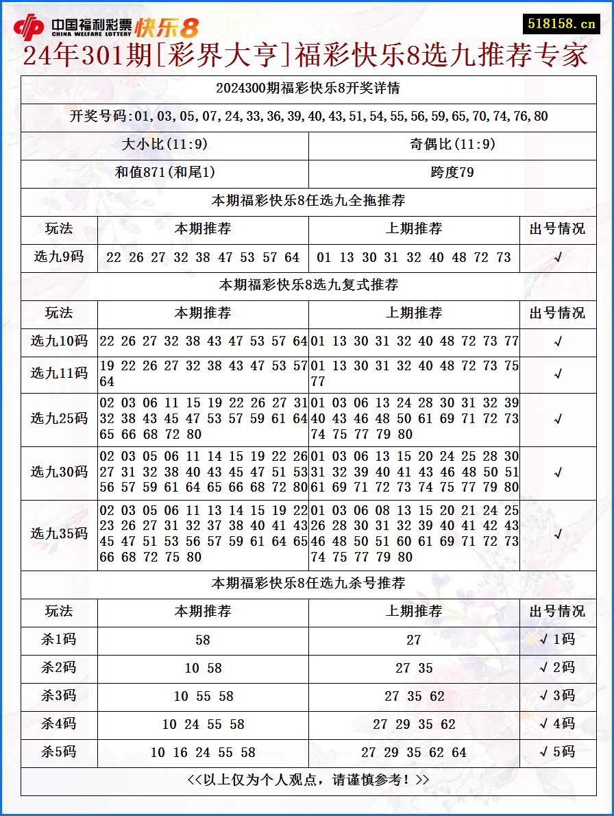 24年301期[彩界大亨]福彩快乐8选九推荐专家