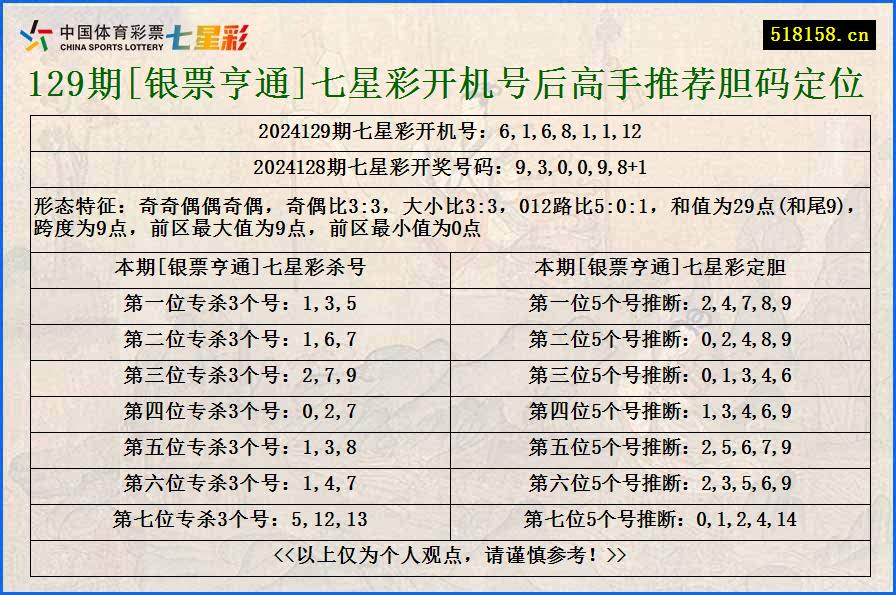 129期[银票亨通]七星彩开机号后高手推荐胆码定位