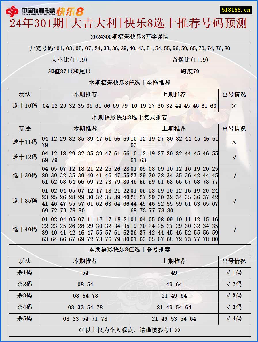 24年301期[大吉大利]快乐8选十推荐号码预测