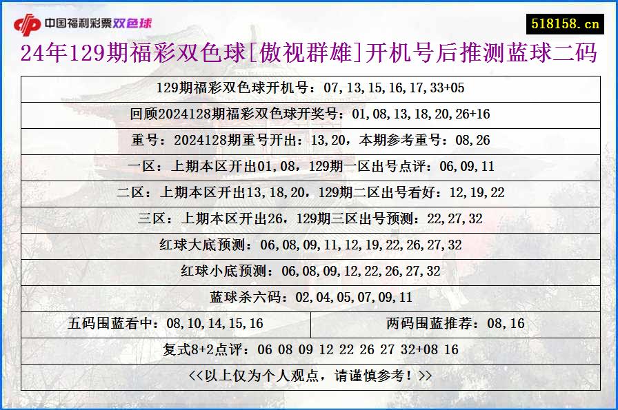 24年129期福彩双色球[傲视群雄]开机号后推测蓝球二码