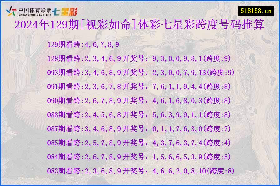 2024年129期[视彩如命]体彩七星彩跨度号码推算