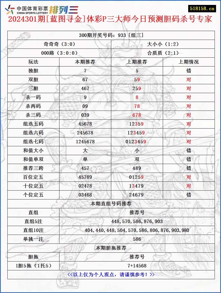 2024301期[蓝图寻金]体彩P三大师今日预测胆码杀号专家