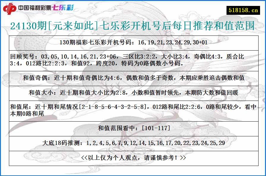 24130期[元来如此]七乐彩开机号后每日推荐和值范围