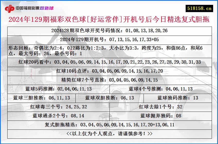 2024年129期福彩双色球[好运常伴]开机号后今日精选复式胆拖