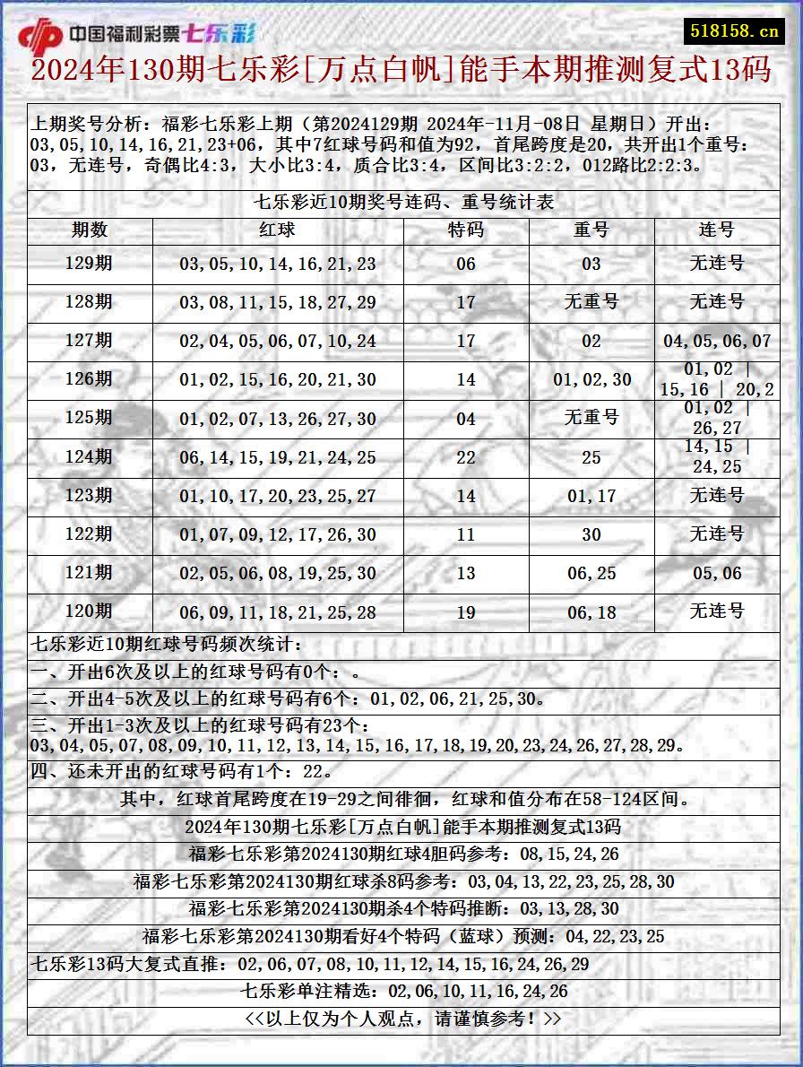 2024年130期七乐彩[万点白帆]能手本期推测复式13码