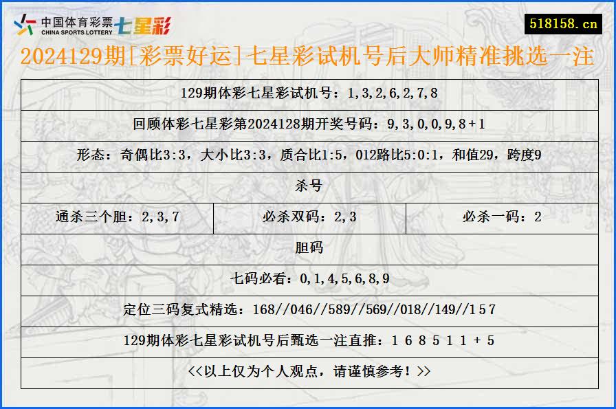 2024129期[彩票好运]七星彩试机号后大师精准挑选一注