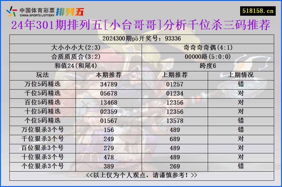 24年301期排列五[小台哥哥]分析千位杀三码推荐