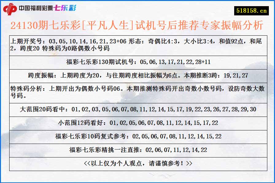 24130期七乐彩[平凡人生]试机号后推荐专家振幅分析