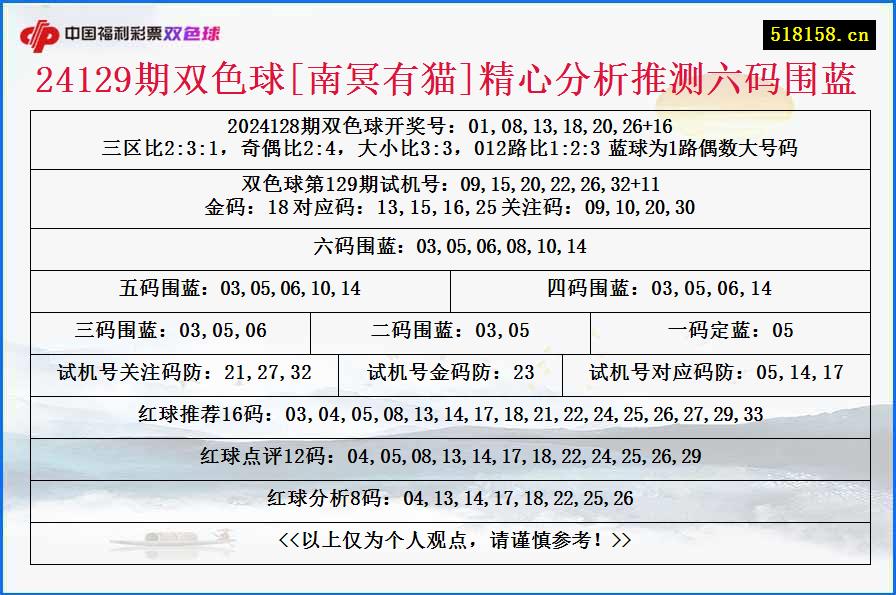 24129期双色球[南冥有猫]精心分析推测六码围蓝