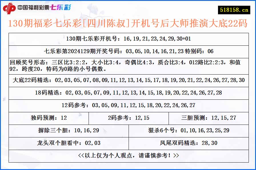 130期福彩七乐彩[四川陈叔]开机号后大师推演大底22码