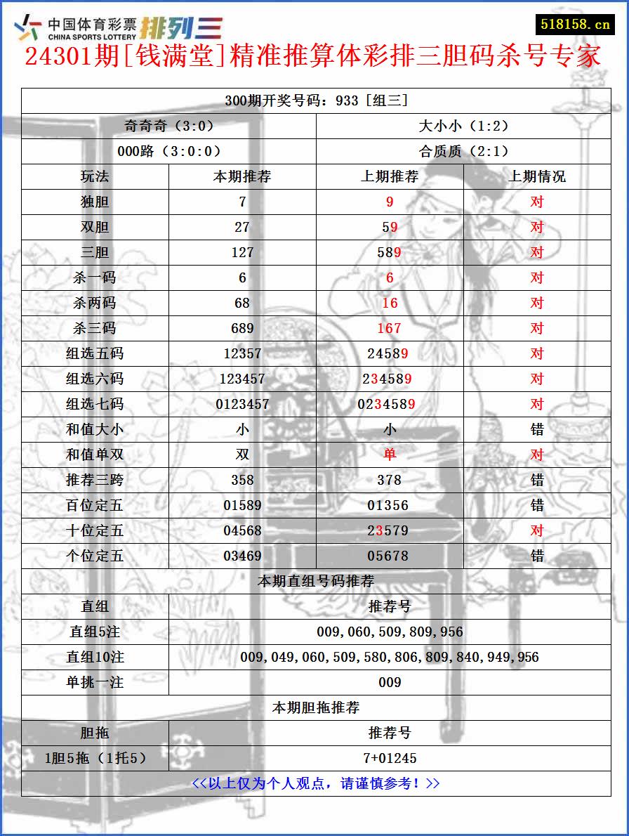 24301期[钱满堂]精准推算体彩排三胆码杀号专家