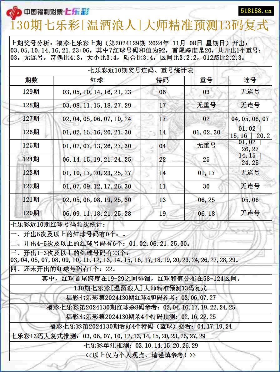 130期七乐彩[温酒浪人]大师精准预测13码复式