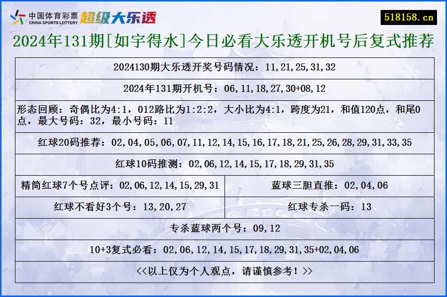 2024年131期[如宇得水]今日必看大乐透开机号后复式推荐