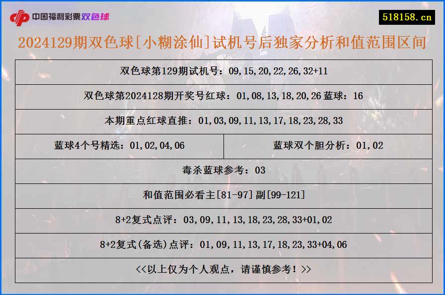 2024129期双色球[小糊涂仙]试机号后独家分析和值范围区间